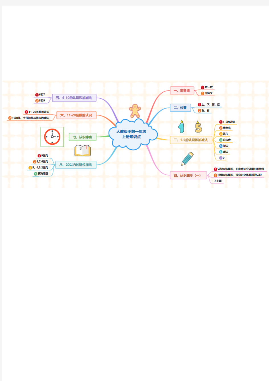 人教版小数一年级上册1-8单元思维导图