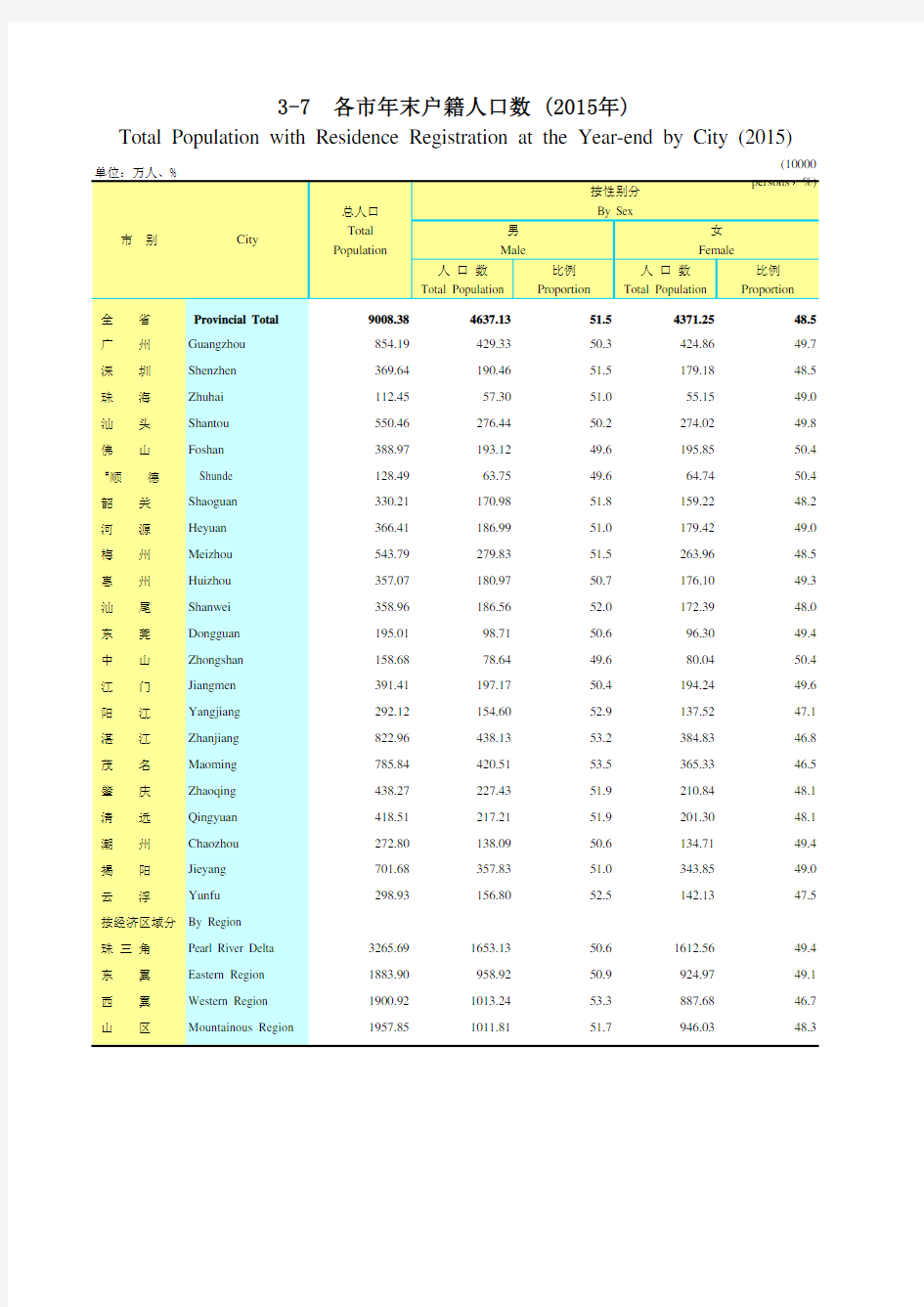 广东统计年鉴2016社会经济发展指标：各市年末户籍人口数(2015年)
