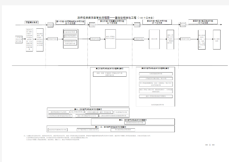 政府投资类项目审批流程图【模板】