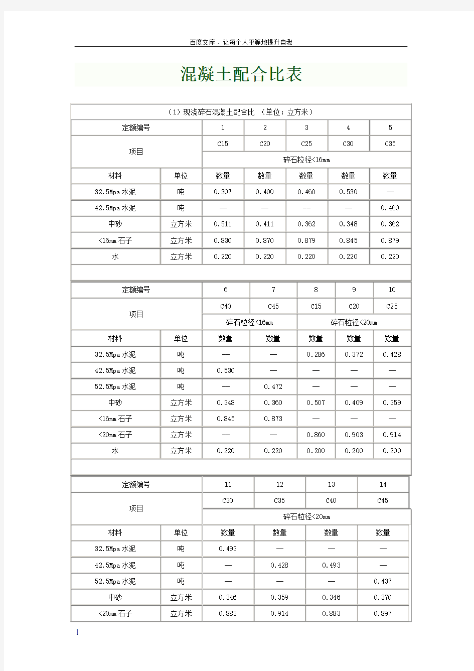 各标号混凝土配合比表