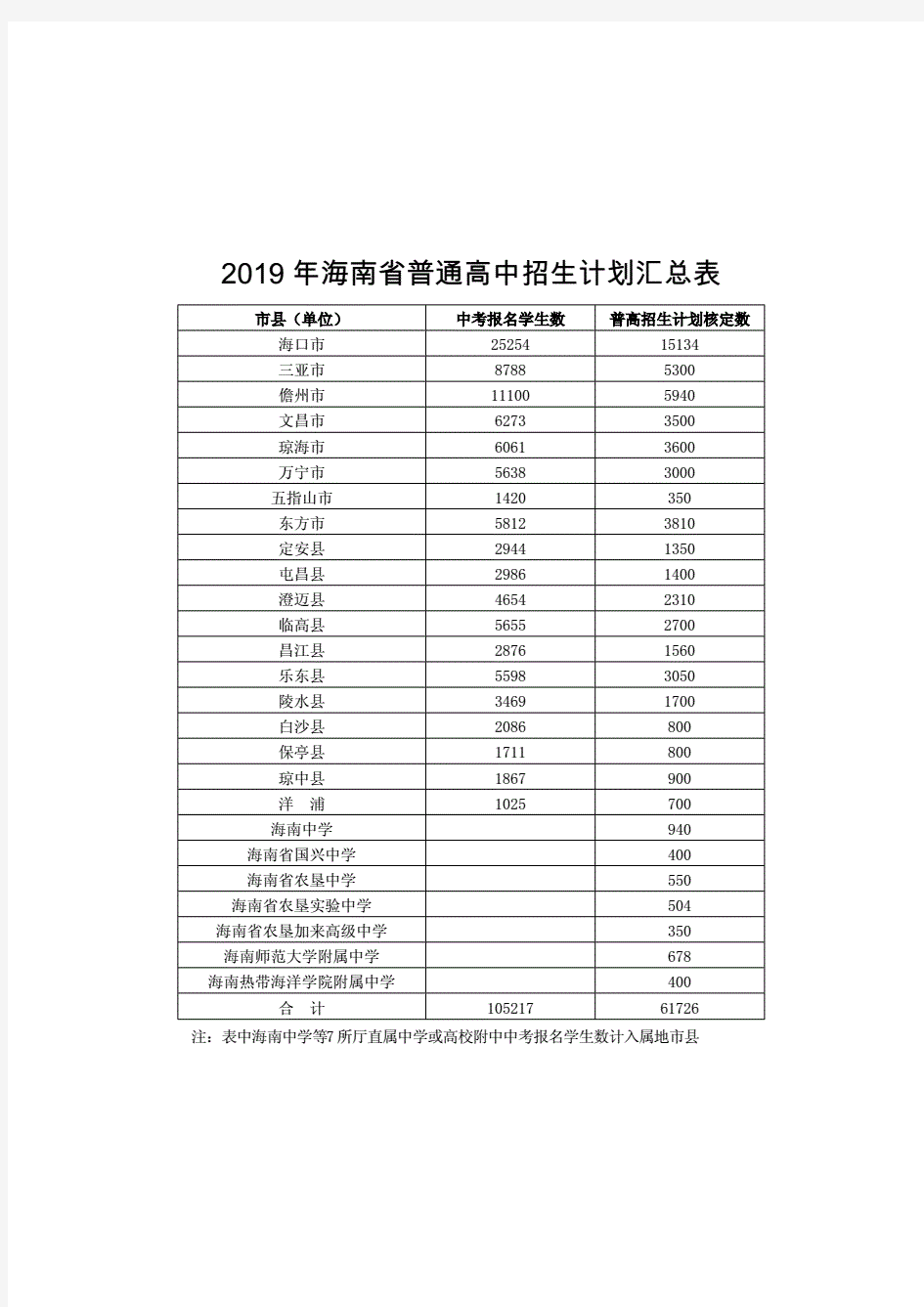 2019年海南省普通高中招生计划汇总表