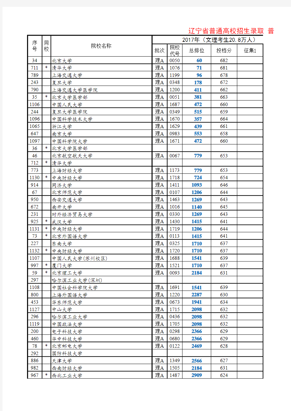 2017~2018辽宁省高考普通本科投档分数线及排名表(可编辑可排序)