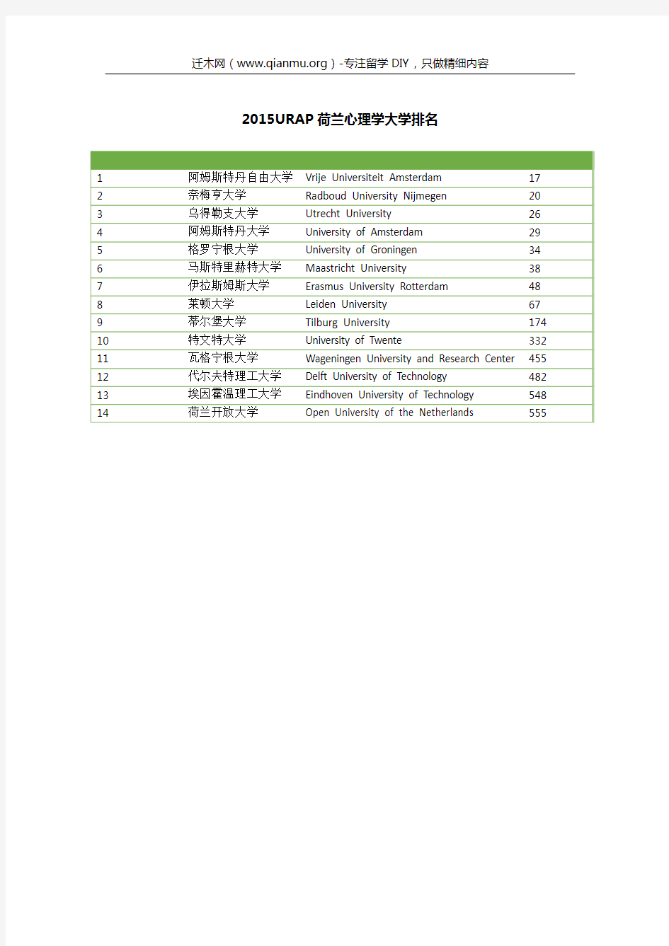 2015URAP荷兰心理学大学排名