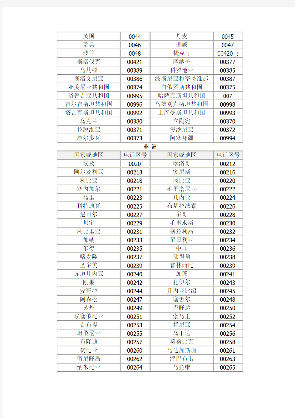 世界各国电话区号