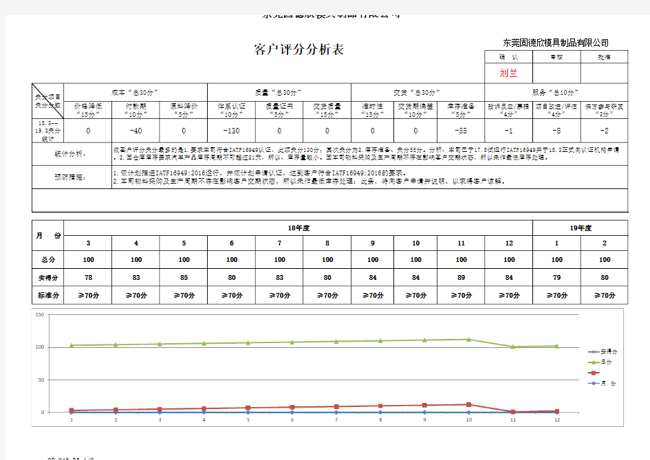 客户评分分析表