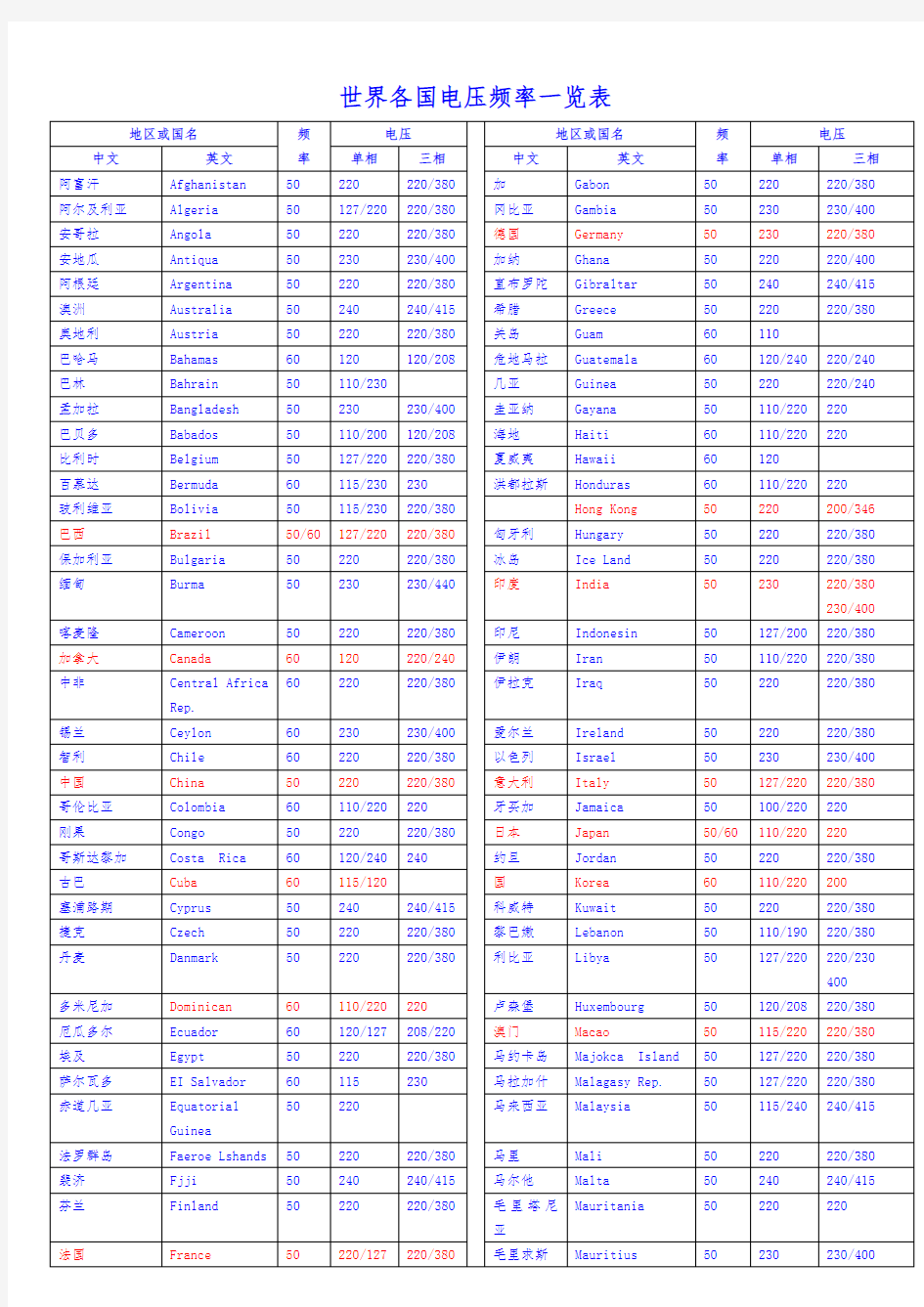 世界各国电压频率一览表