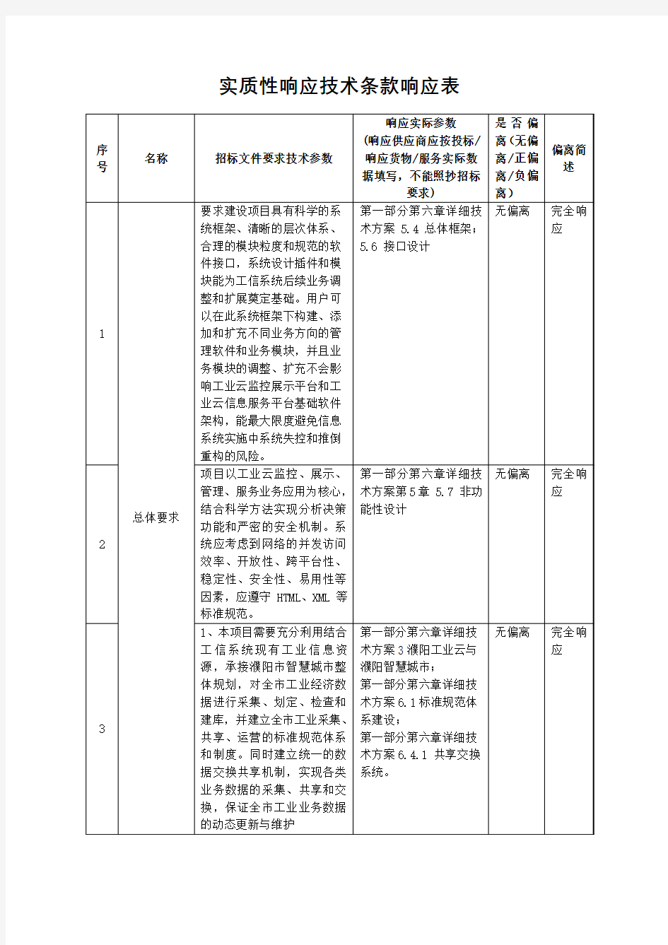 实质性响应技术条款响应表