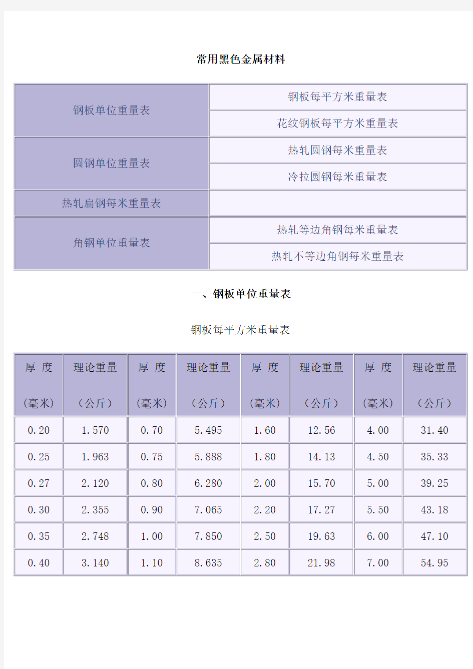 常用黑色金属材料