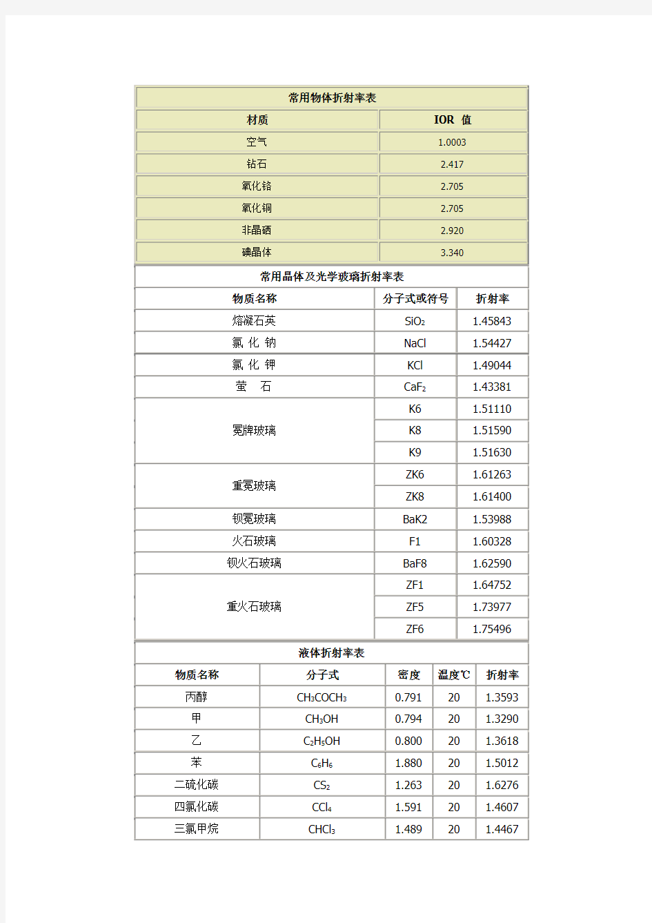 常用物体折射率表