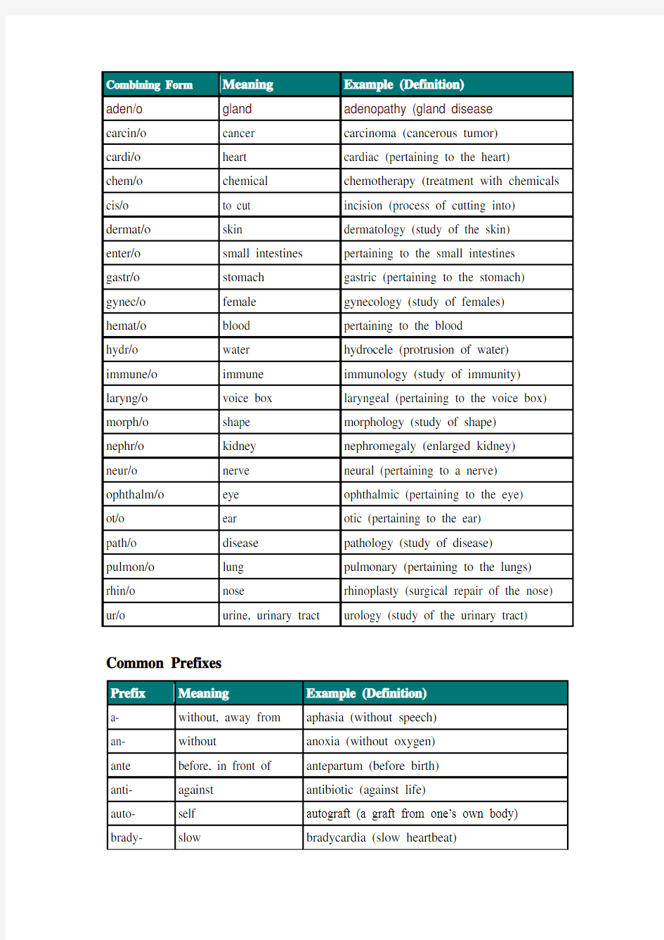 (完整版)医学专业英语词汇——CombiningForm,词根,词缀