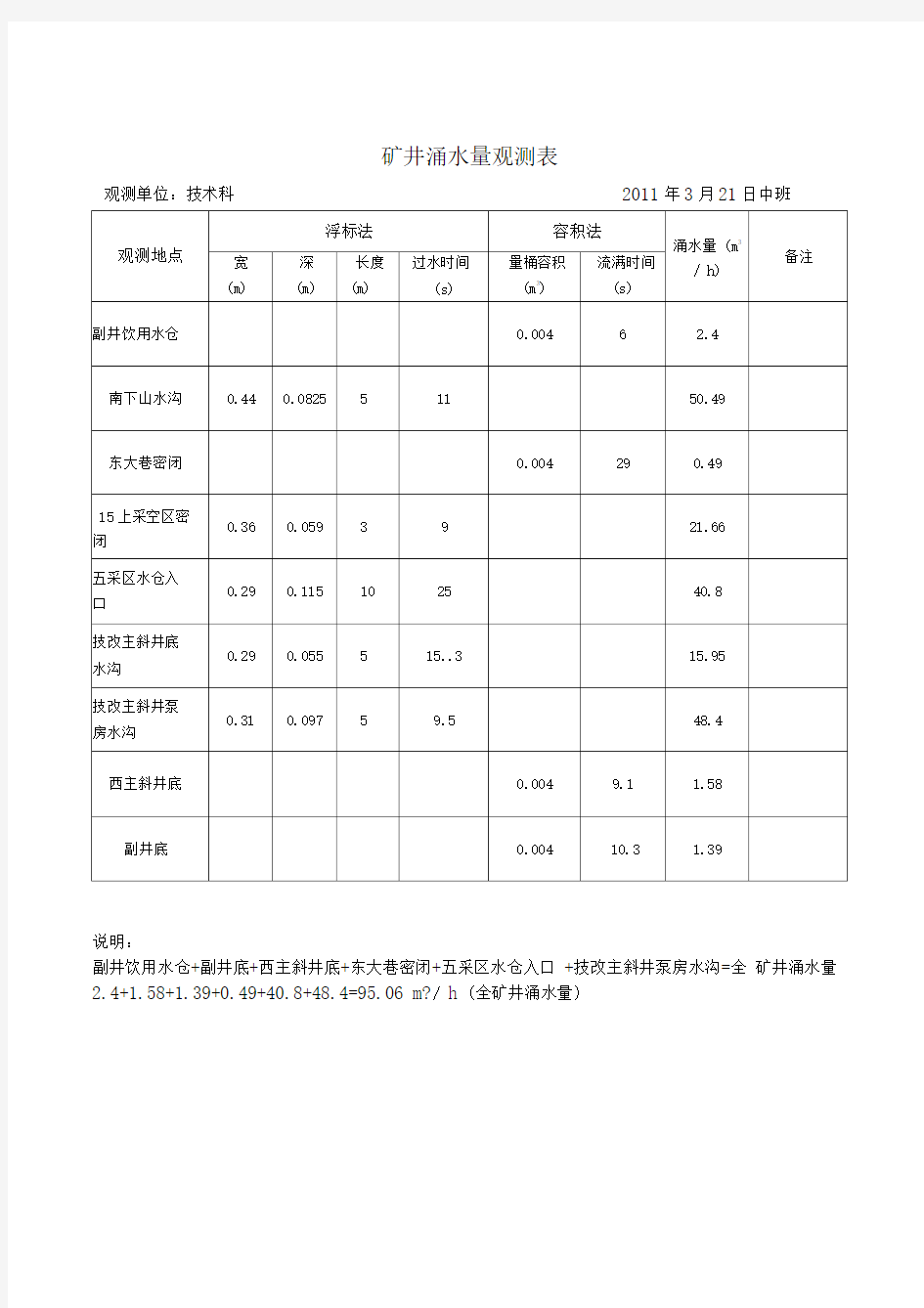 矿井涌水量观测表