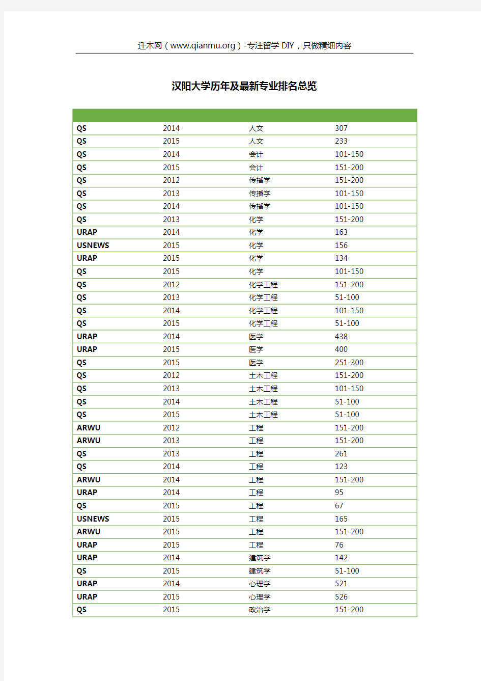 汉阳大学历年及最新专业排名总览