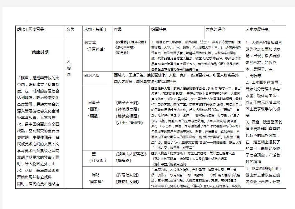 隋唐时期重要画家与作品分析