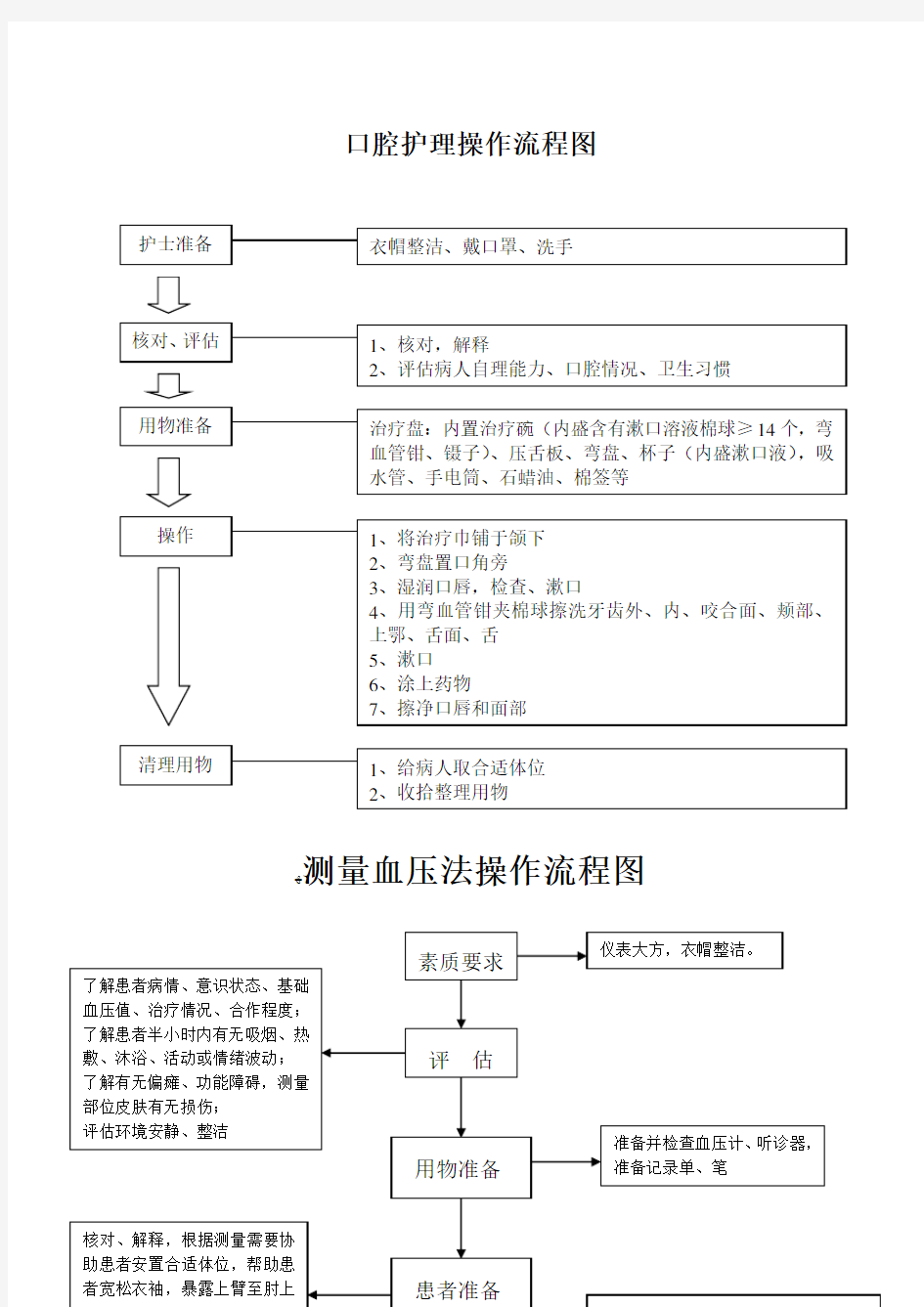 护理专业技术操作流程图