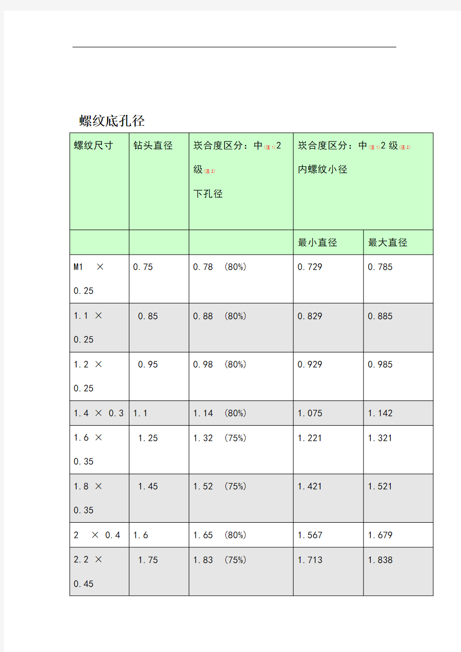 螺纹规格对照表