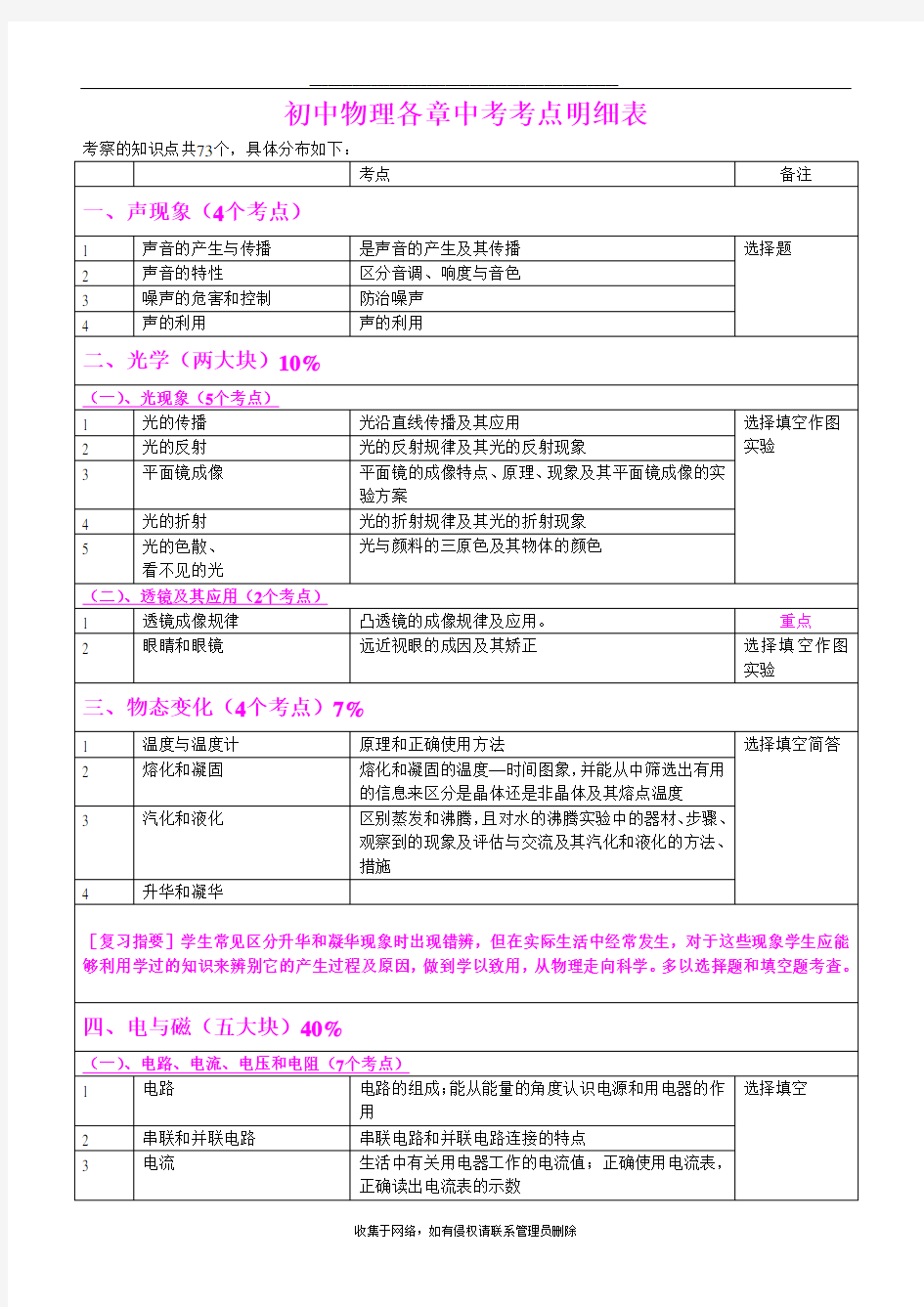 最新初中物理各章中考考点题型分值