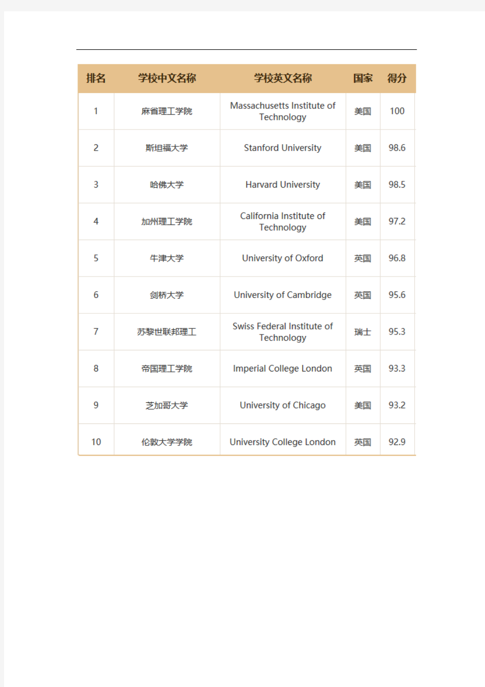 世界排名前100的大学