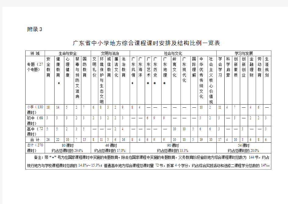 广东省中小学地方综合课程课时安排及结构比例一览表