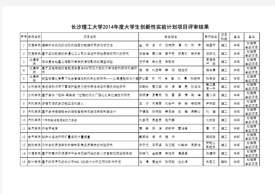 长沙理工大学2014年度大学生创新性实验计划项目评审结果