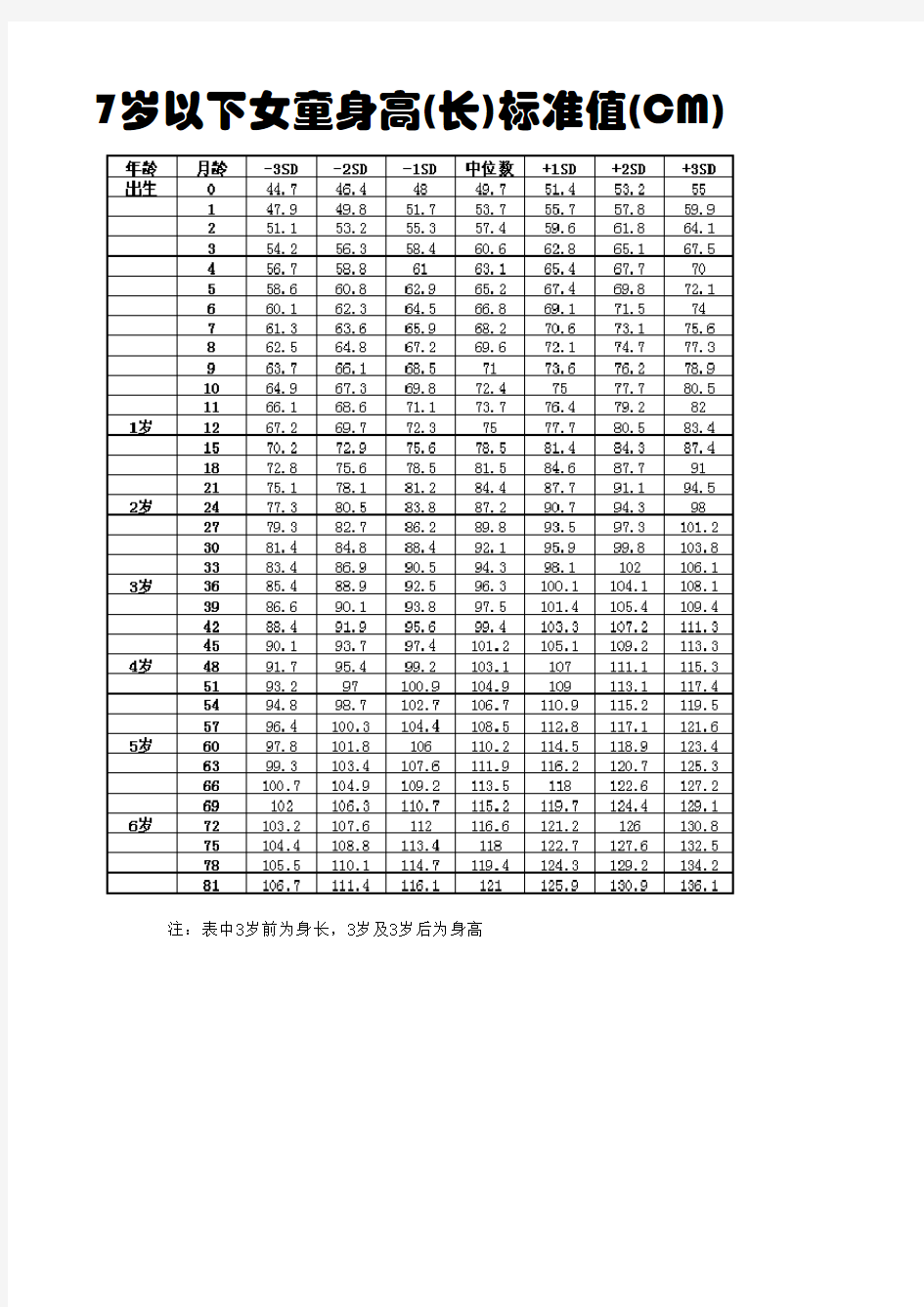 女童身高体重对照表(0~7岁)