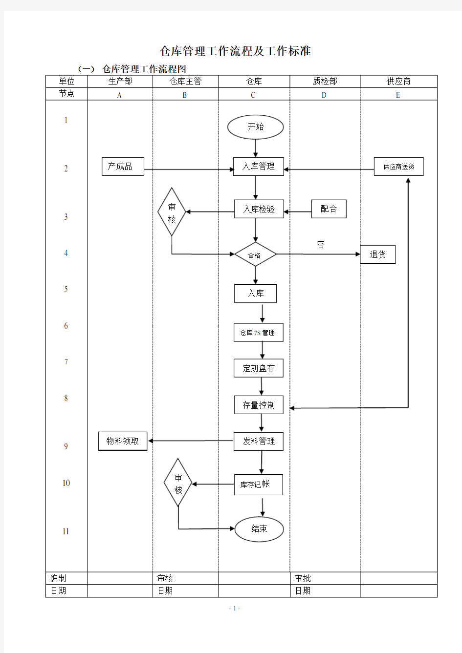 仓库管理工作流程图及工作标准.doc