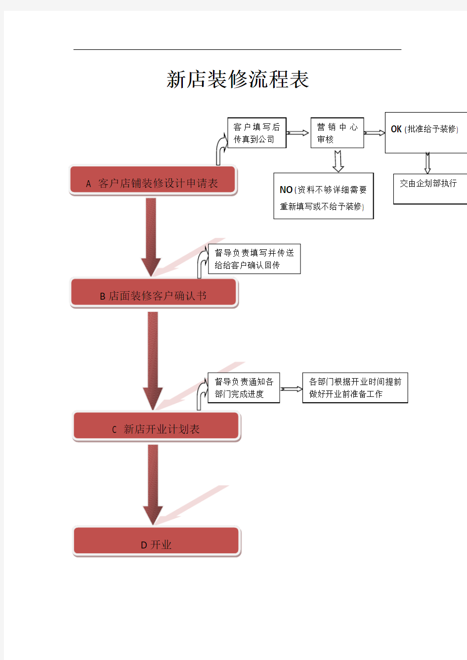 新店开业流程表