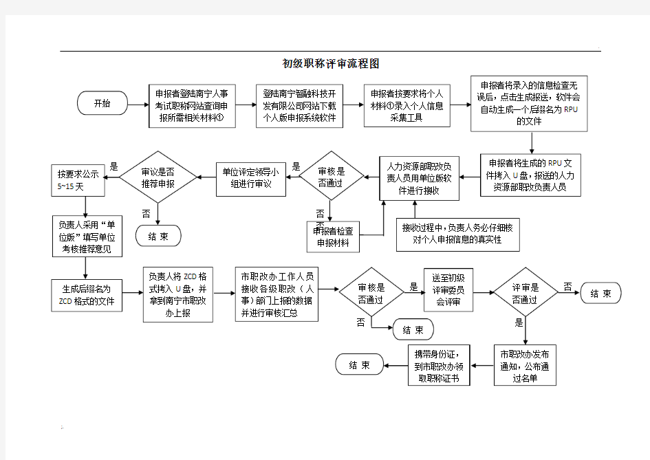 初级职称评审流程图