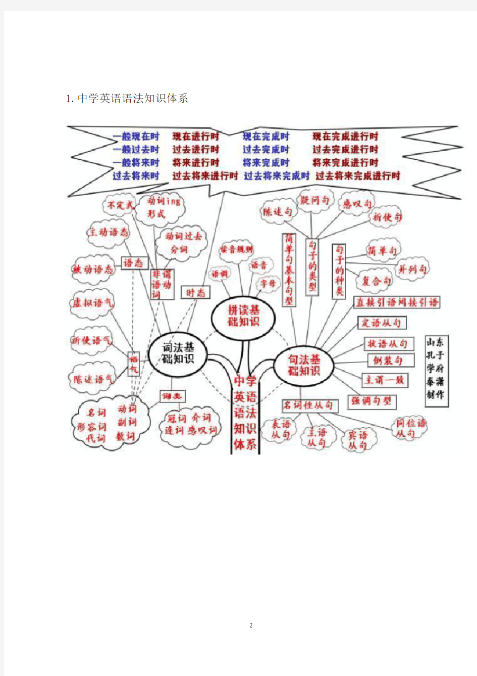 高中英语语法树图片