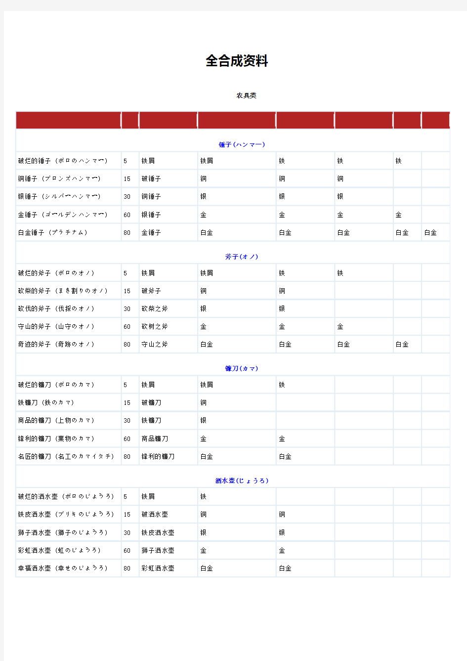 符文工房3合成一览