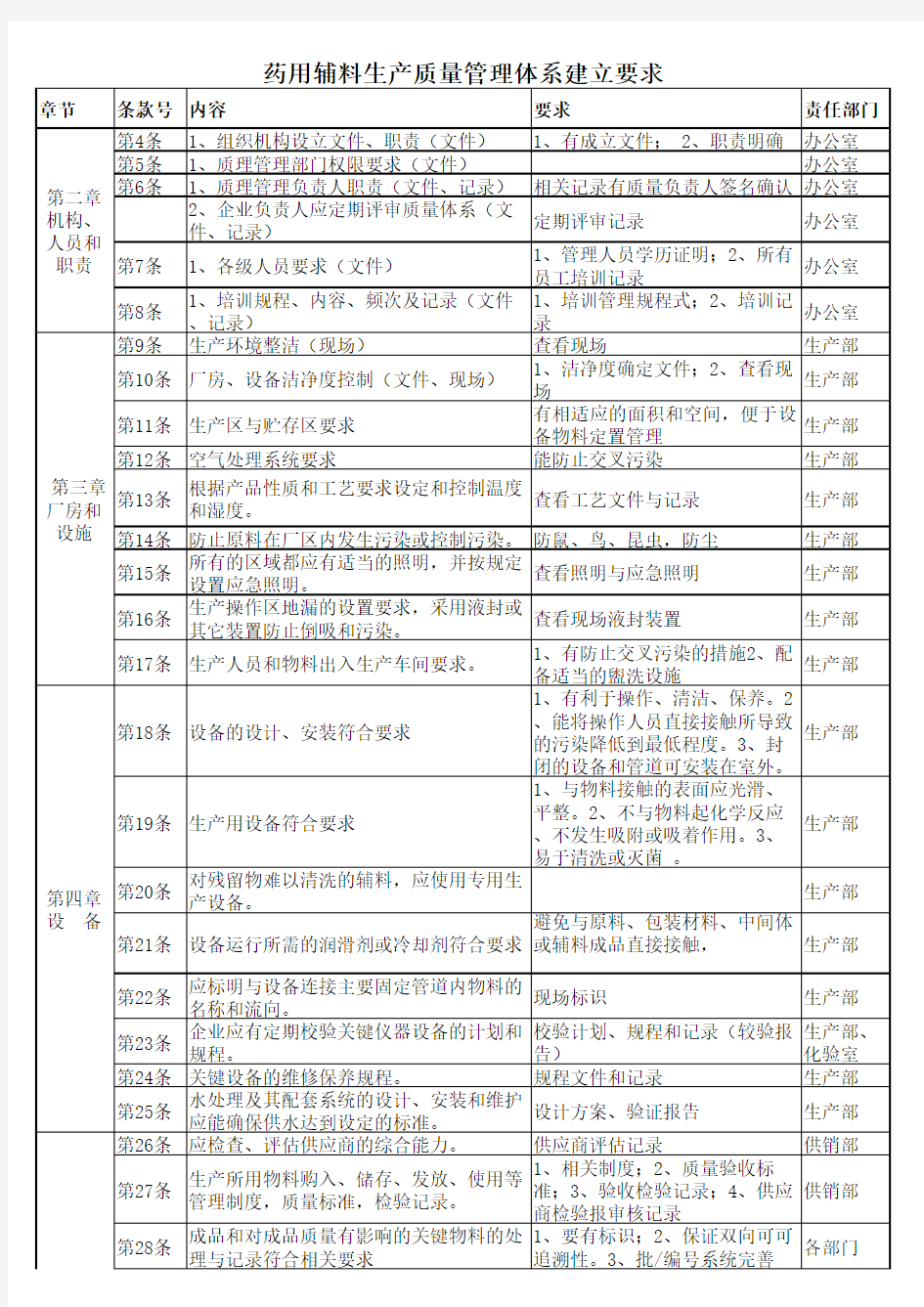 药用辅料GMP管理体系要求汇总