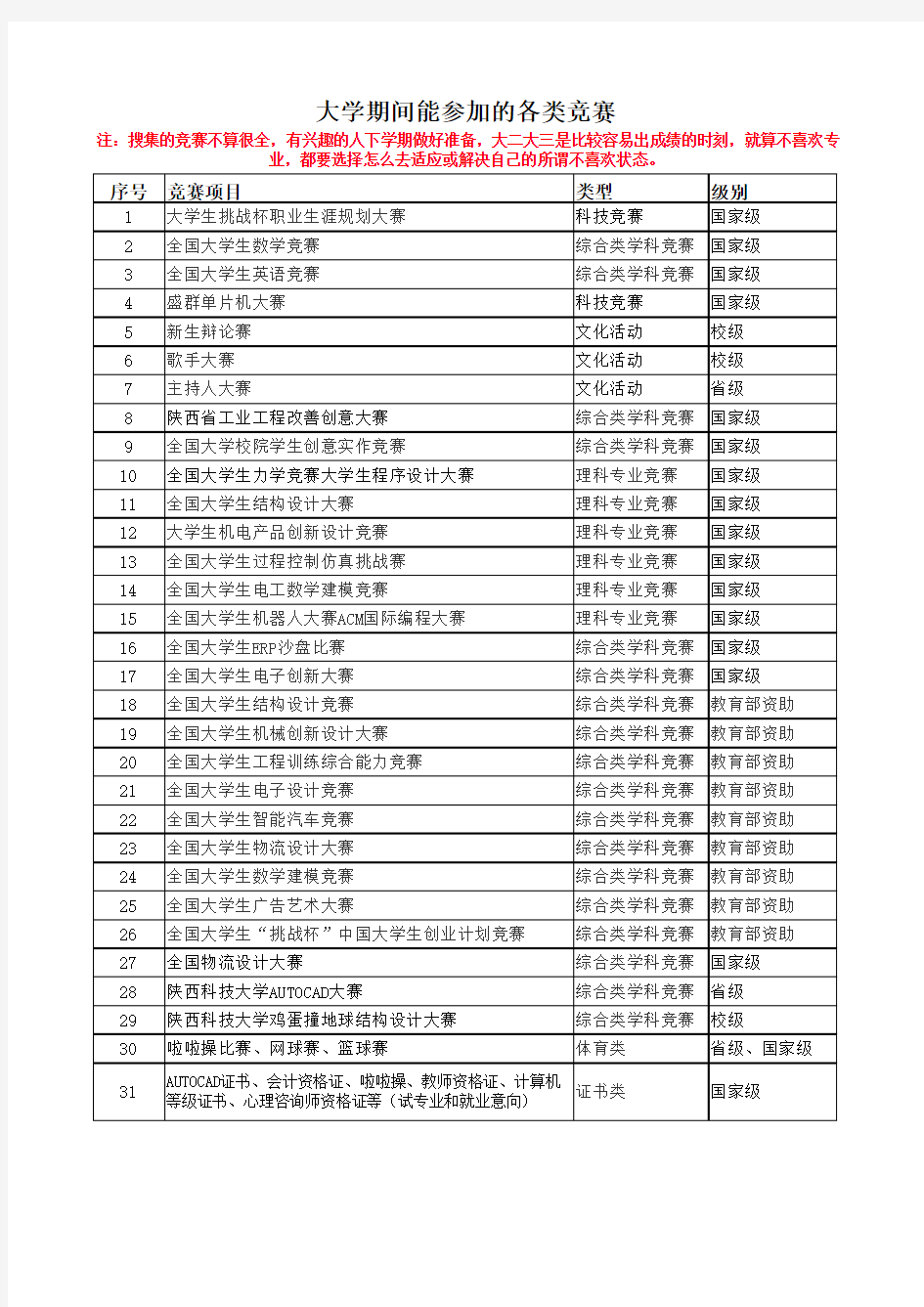 大学期间能参加的各类竞赛