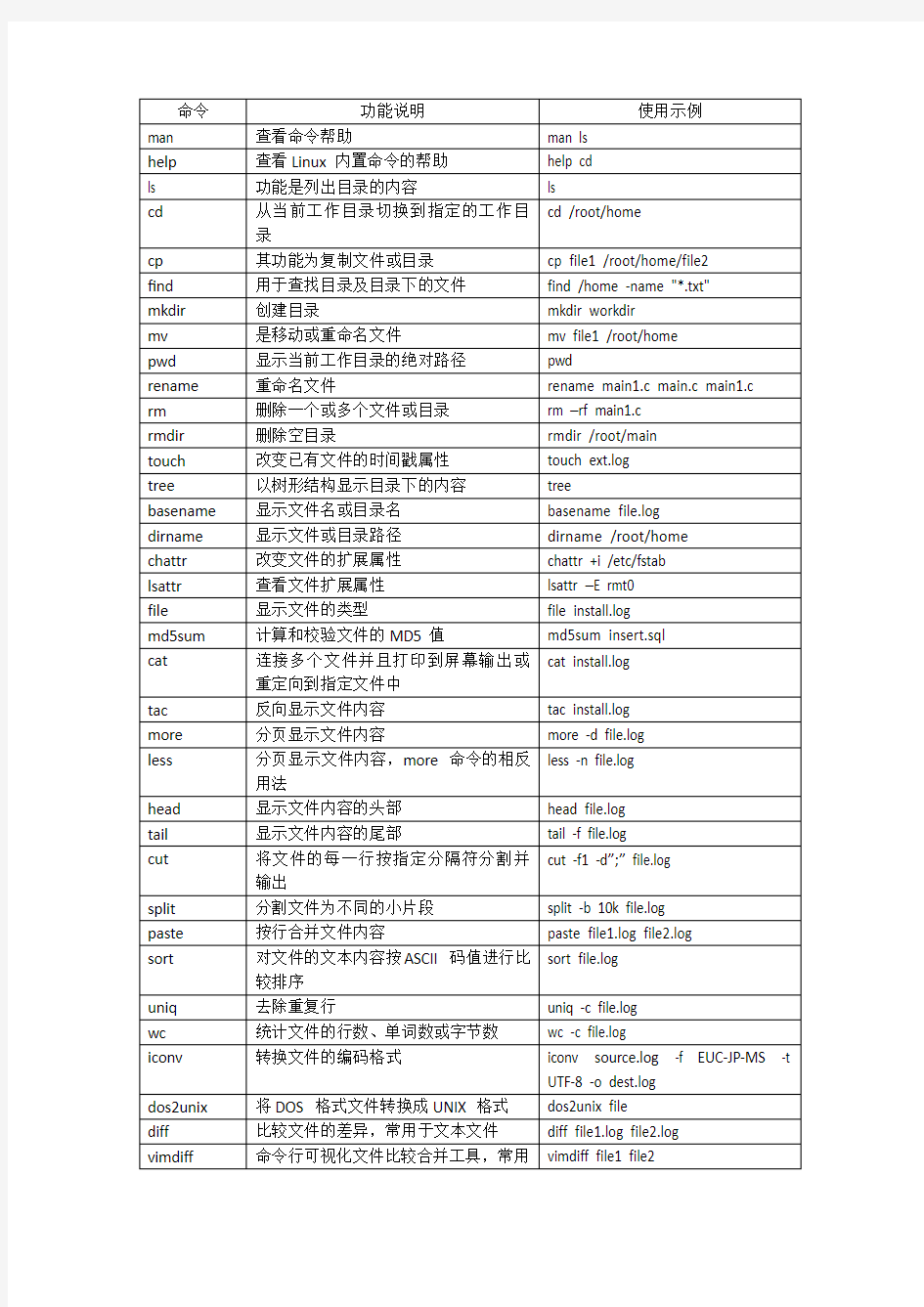 Centos常用运维命令及使用示例