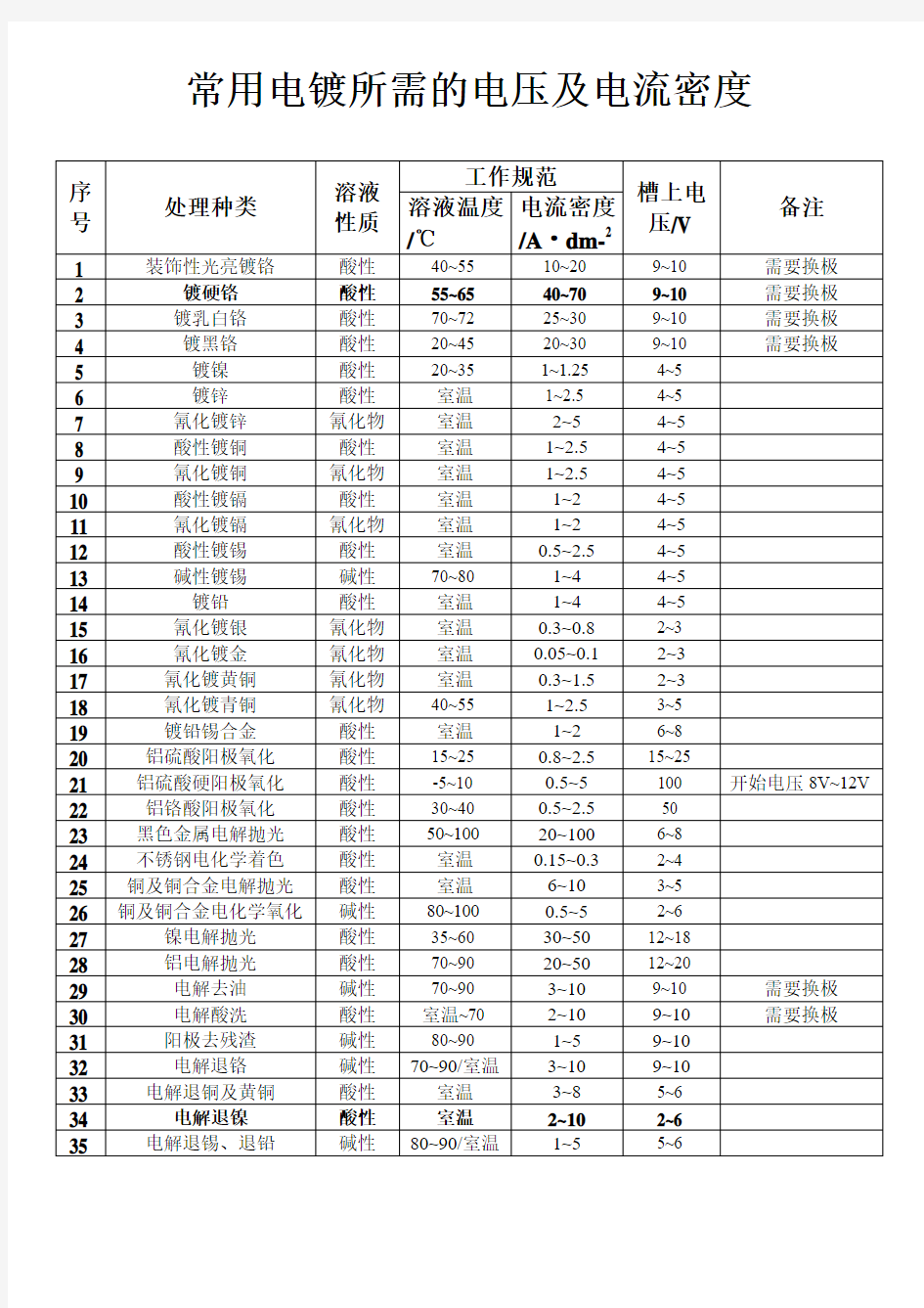 常用电镀所需的电压及电流密度