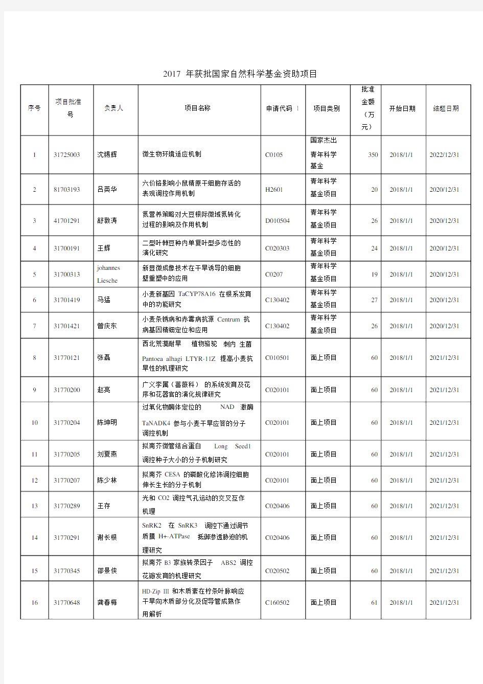 2017年获批国家自然科学基金资助项目.doc