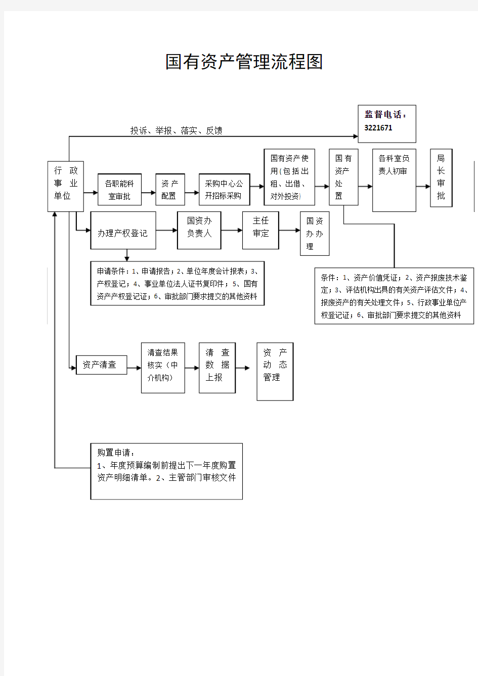 国有资产管理流程图