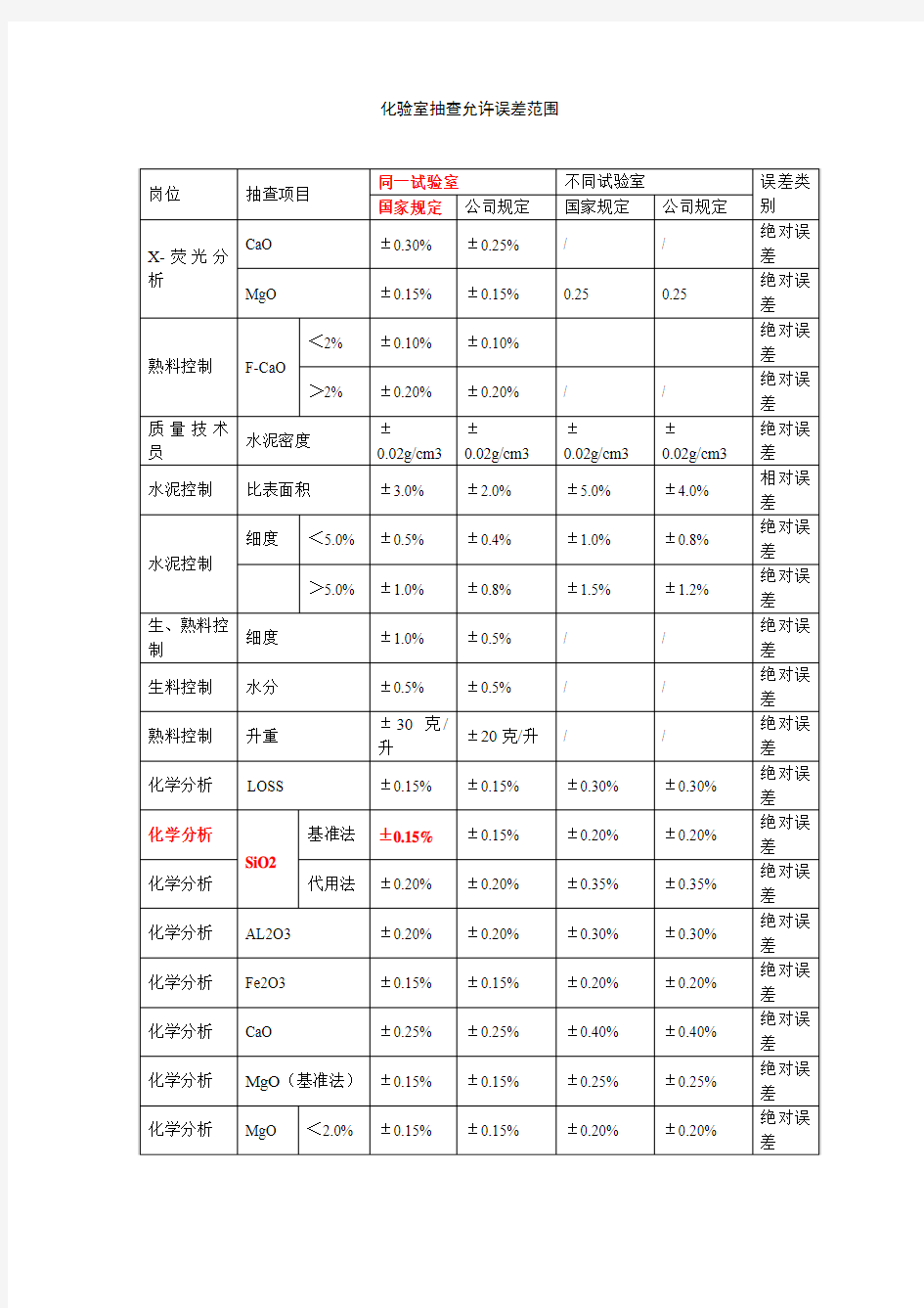 化验室抽查允许误差范围