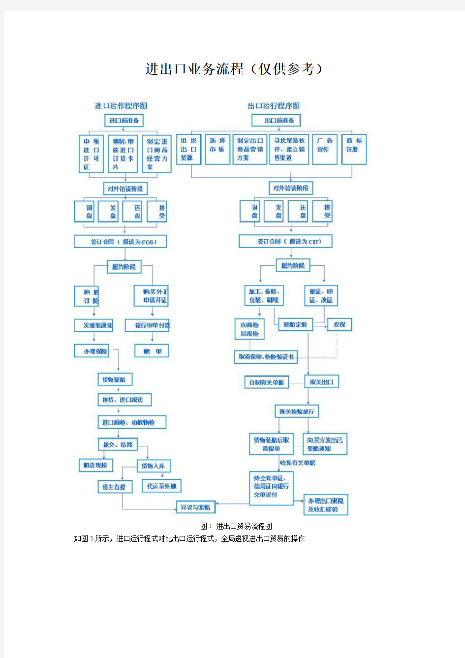 进出口业务流程图文详解