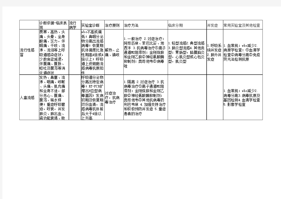 中西医结合传染病学整理