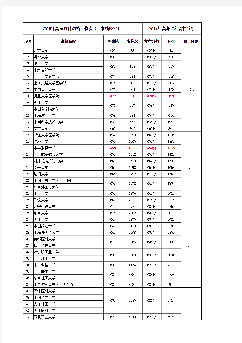 2017年高考理科调档线分析