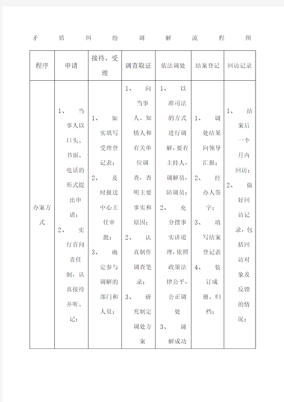 矛盾纠纷调解流程图