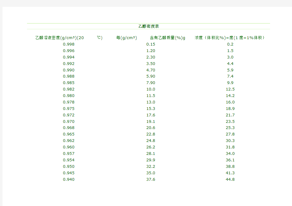 乙醇含醇量与密度温度对照表