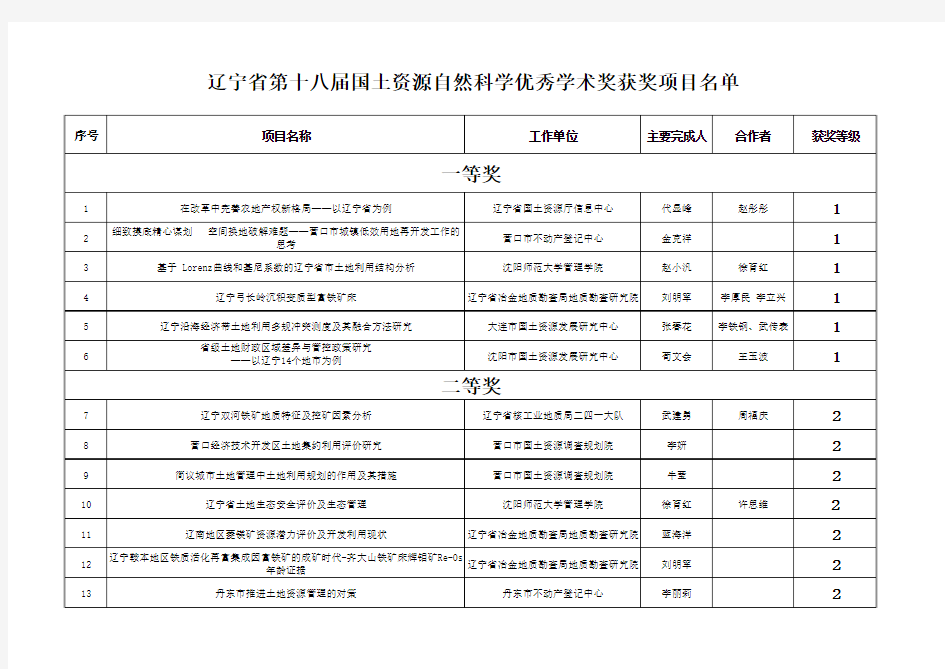 学术成果奖项目汇总