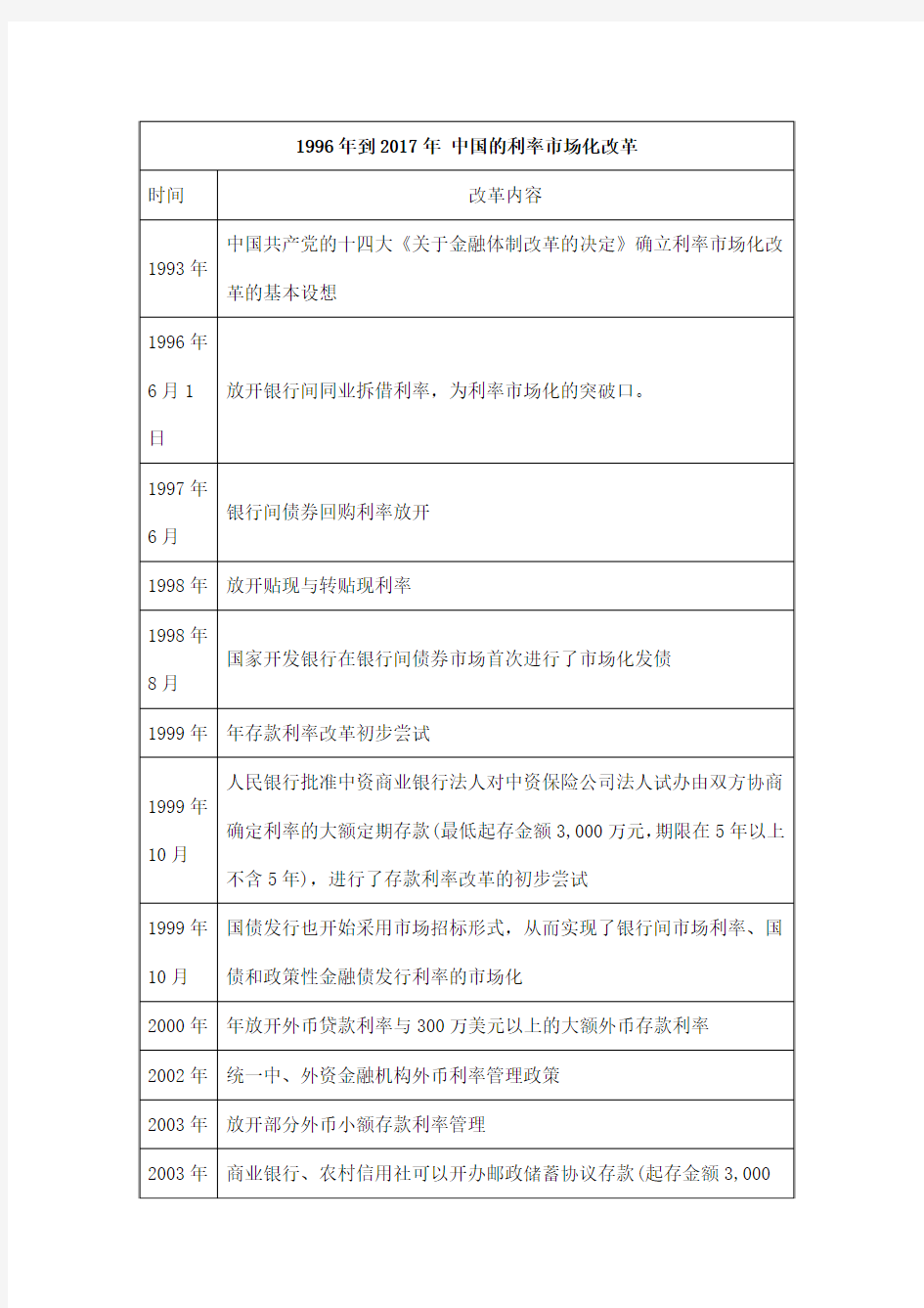 1996年到2017年 中国的利率市场化改革