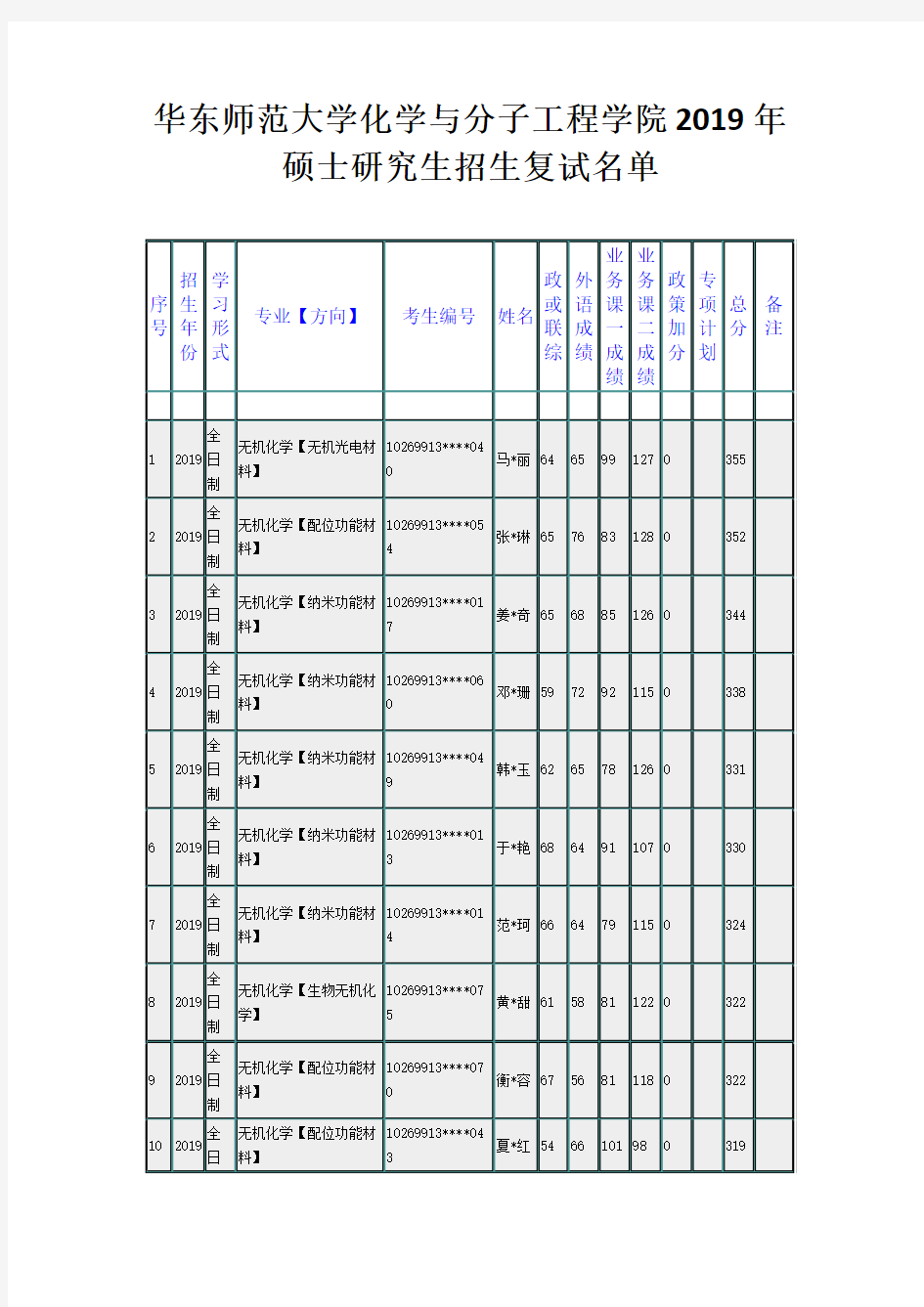 华东师范大学化学与分子工程学院2019年硕士研究生招生复试名单