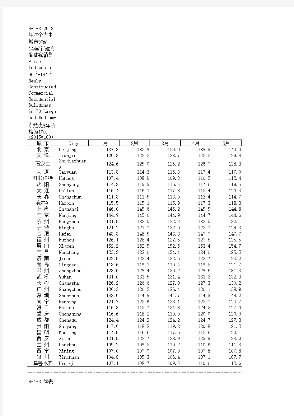 中国价格统计年鉴全国各省市区数据：4-1-3 2018年70个大中城市90m2-144m2新建商品住宅销售价格指数