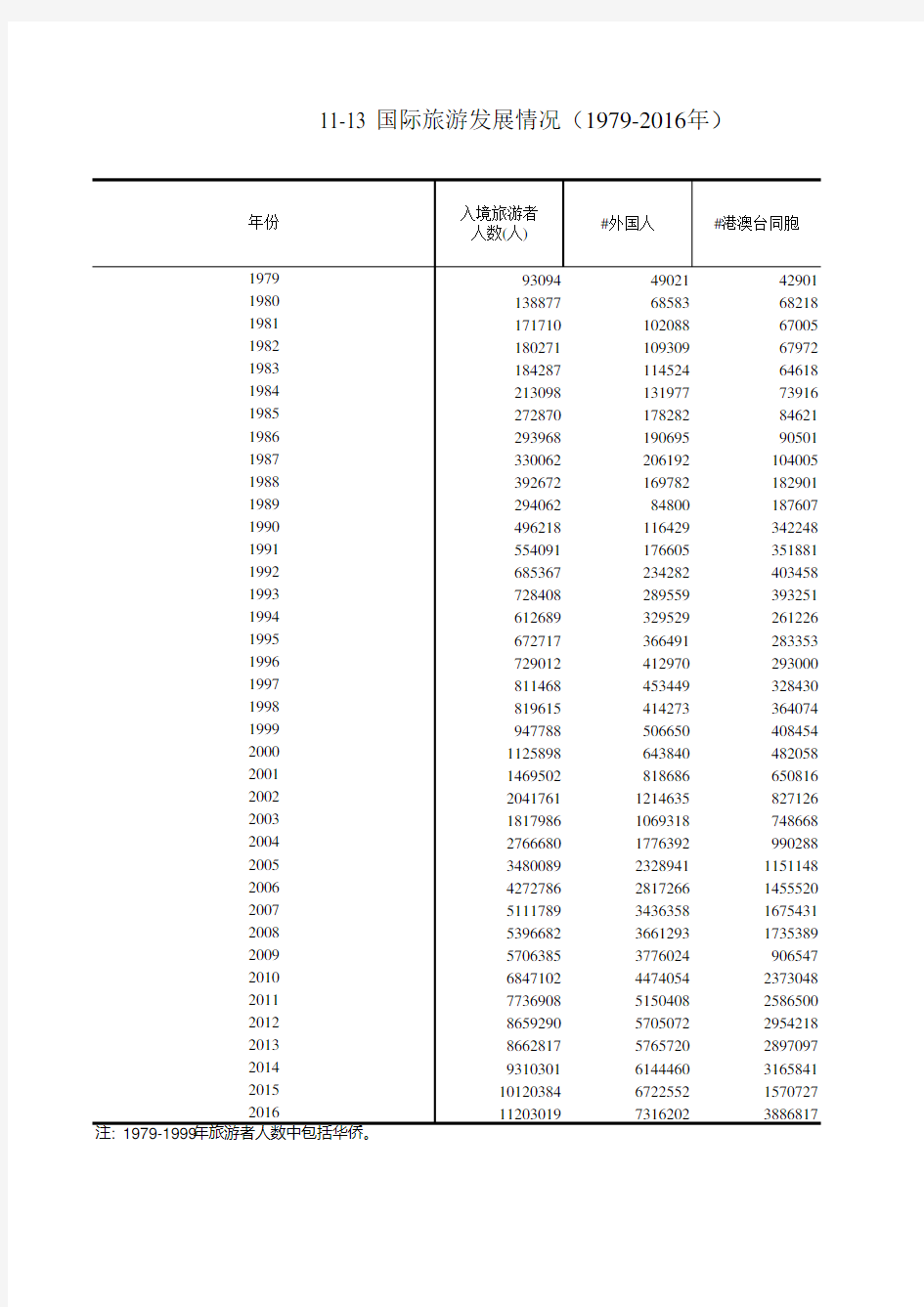 浙江统计年鉴2017社会经济发展指标：国际旅游发展情况(1979-2016年)