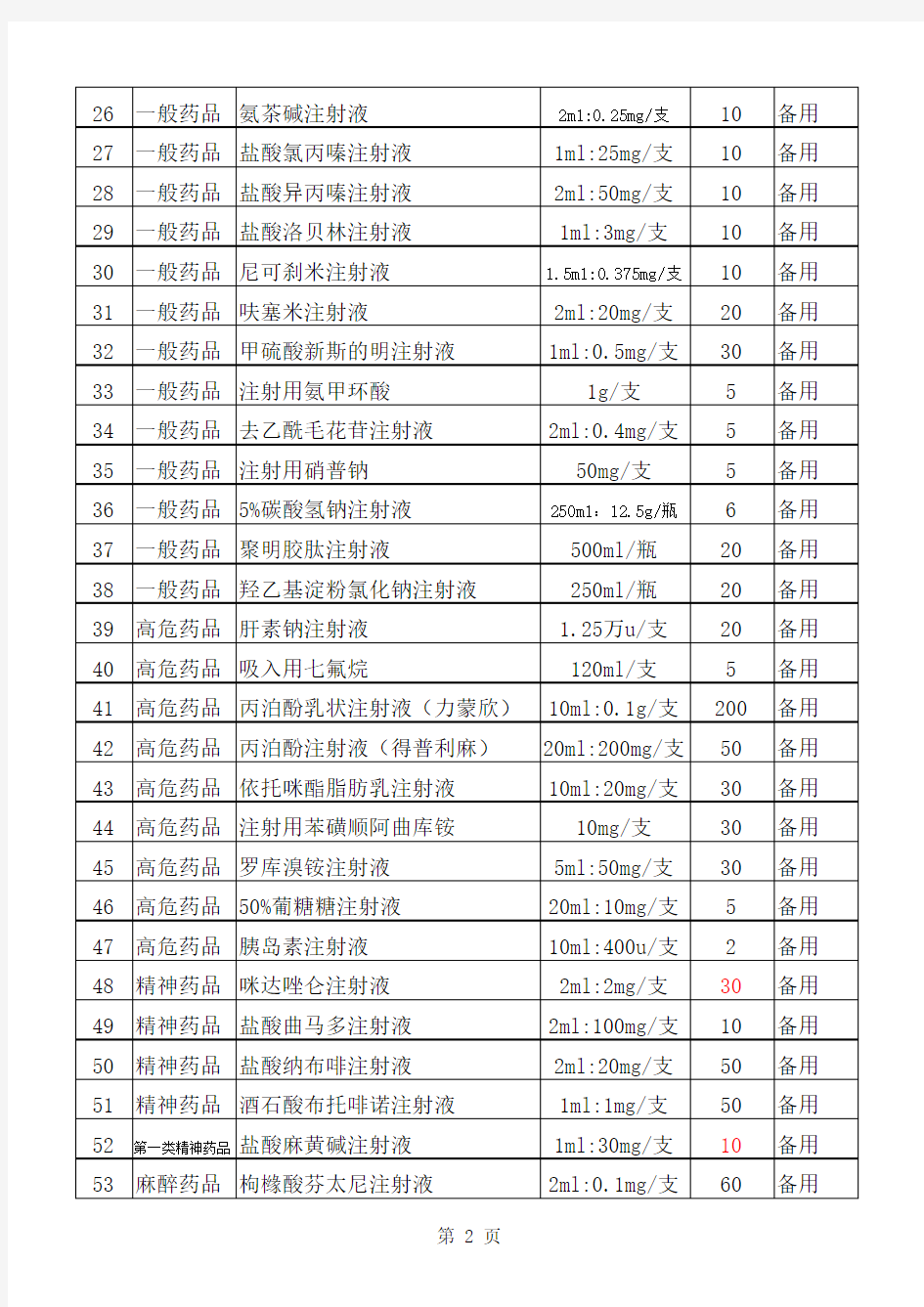 病区基数药申请表