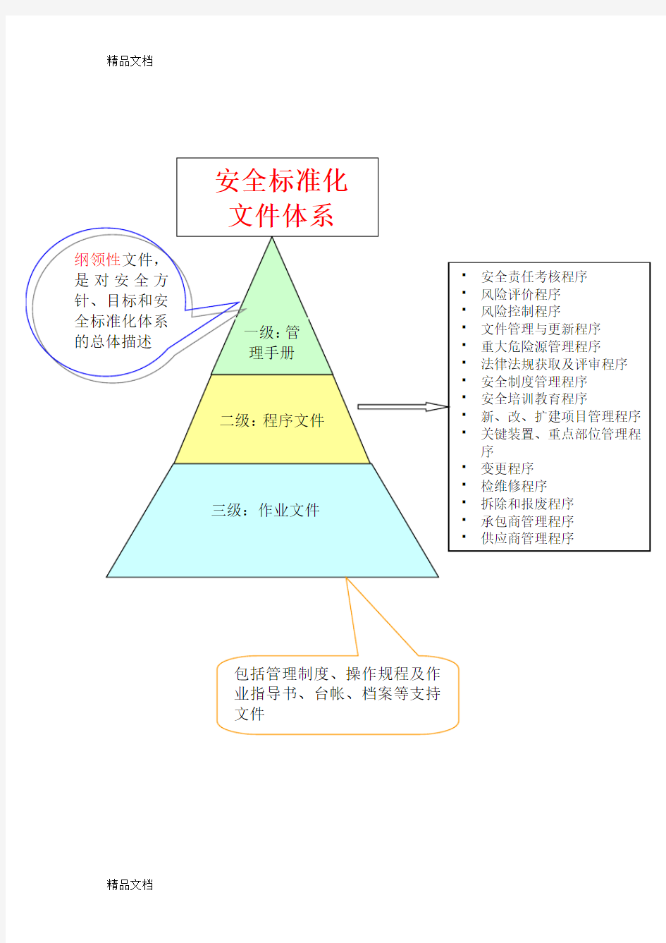 (整理)标准化文件体系大纲