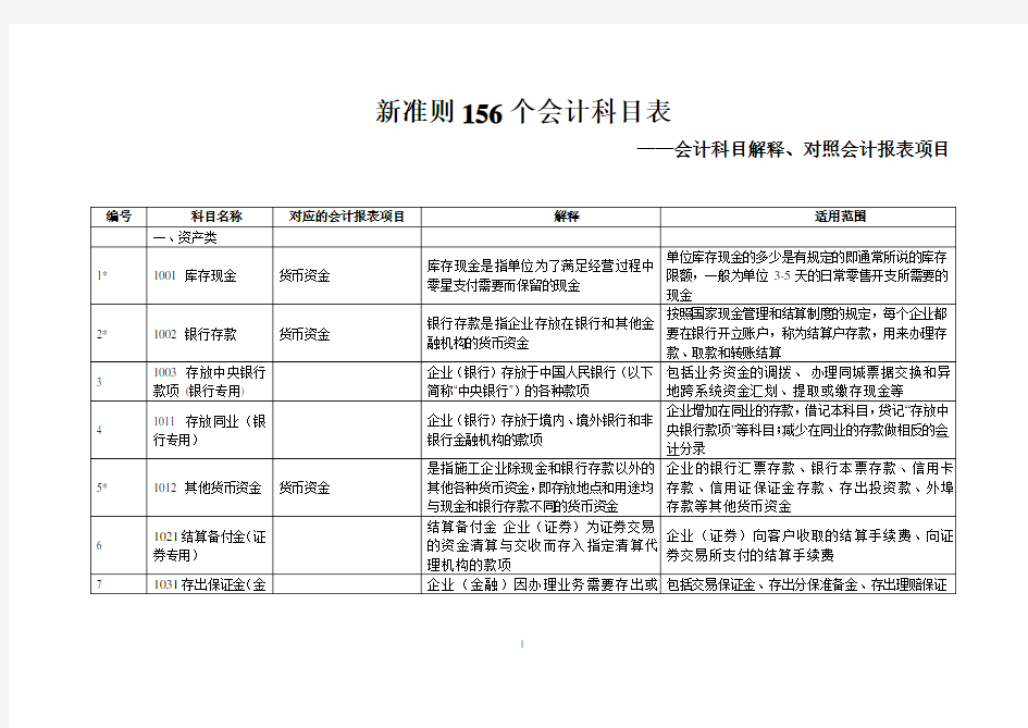 新准则156个会计科目解释及对照会计报表项目