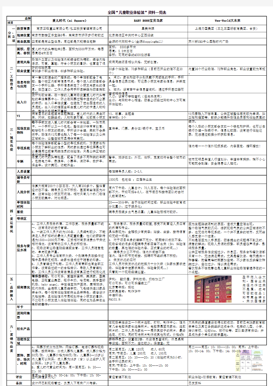 全国 儿童职业体验馆 一览表